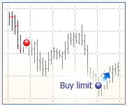 Buy Limit függő megbízás