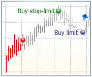 Buy Stop Limit függő megbízás