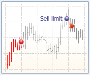 Sell Limit függő megbízás