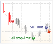 Sell Stop Limit függő megbízás